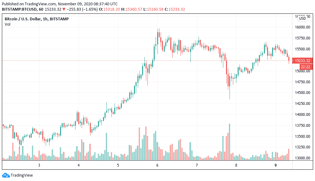 قیمت بیت کوین 