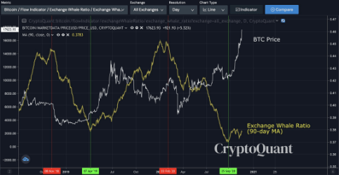 گاوها در بازار بیت کوین 