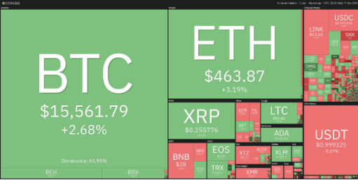 بازار بیت کوین