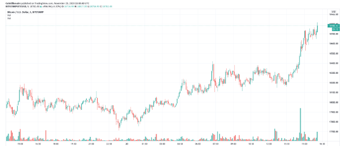 ارزش بیت کوین 