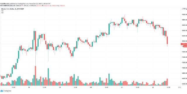 کاهش قیمت بیت کوین