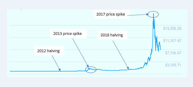 هاوینگ بیت کوین