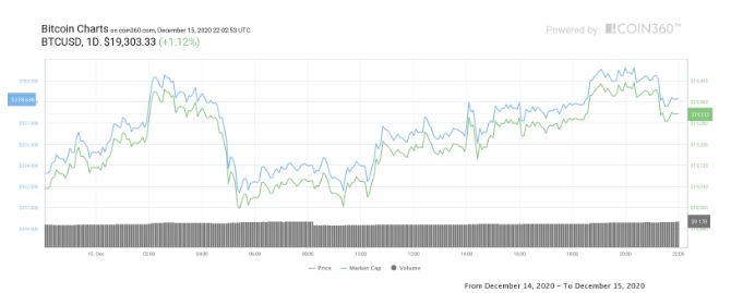 قیمت بیت کوین 