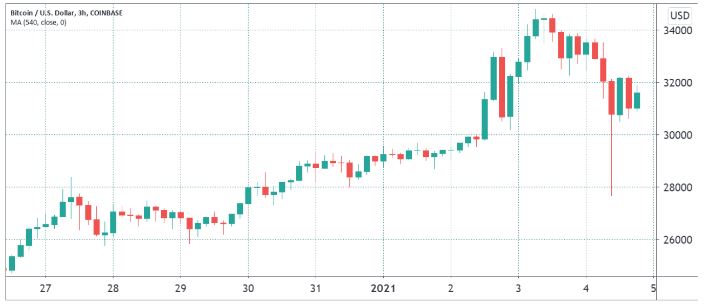 بازیابی قیمت بیت کوین