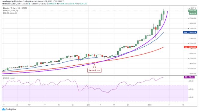  جفت ارز بیت کوین و دلار