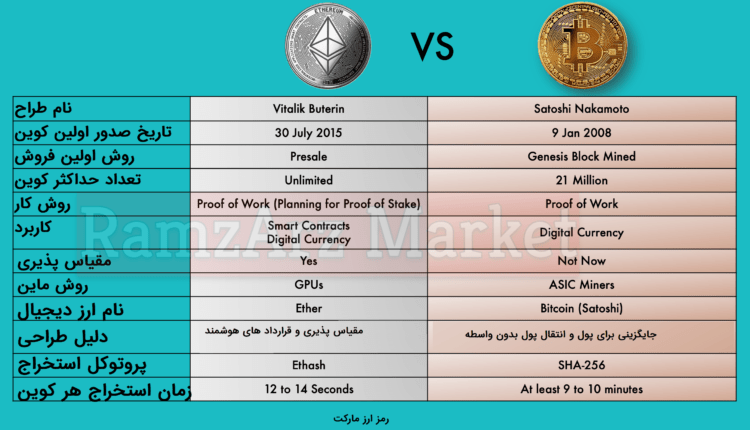 مقایسه اتریوم و بیت کوین