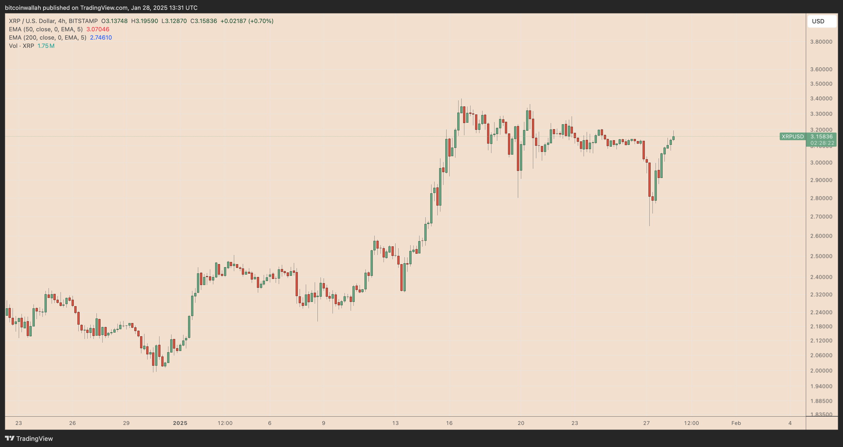 تحلیل تکنیکال XRP