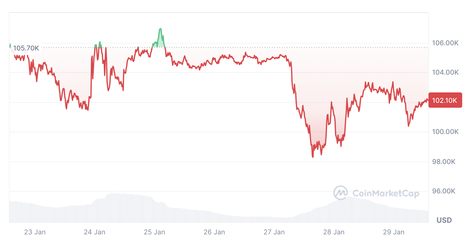 قیمت بیت کوین