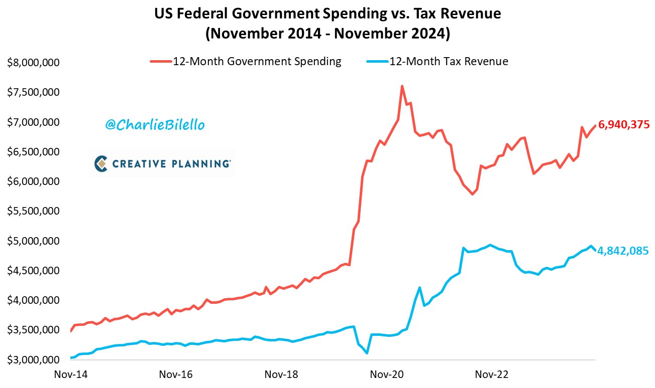 دولت آمریکا