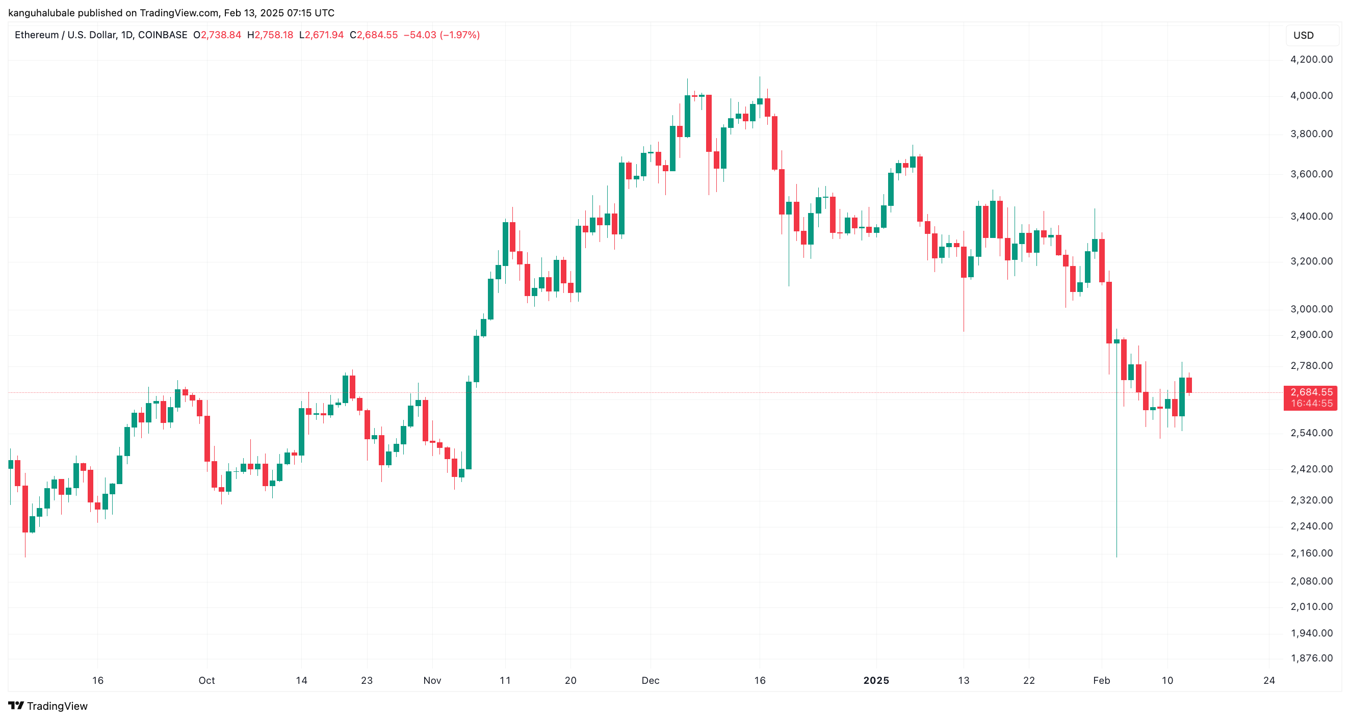 تحلیل قیمت اتریوم