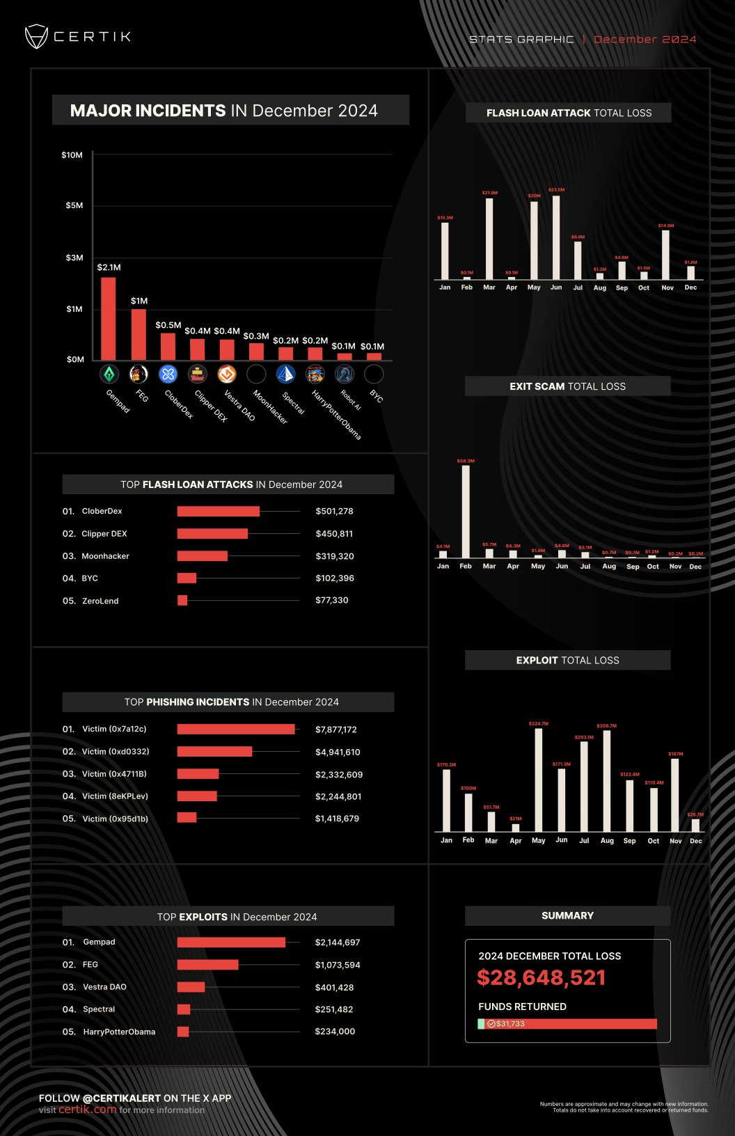 Bybit