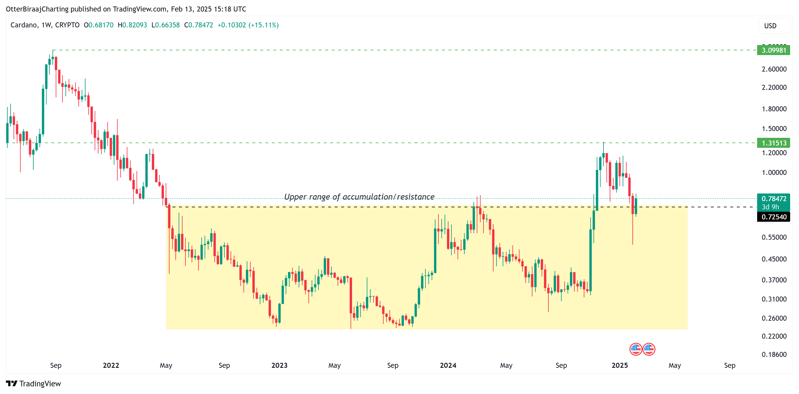 ارز دیجیتال