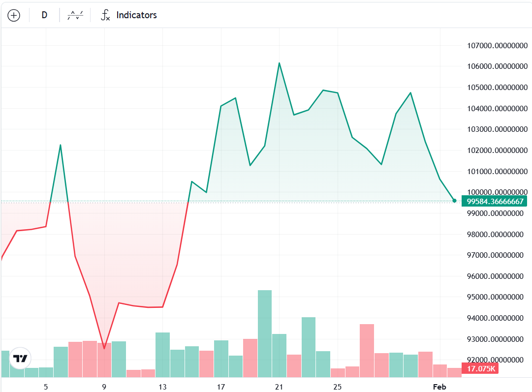 پیش بینی قیمت بیت کوین