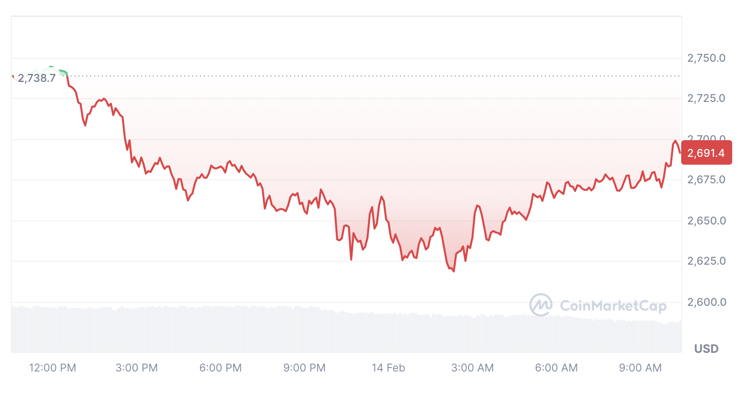 نمودار قیمت اتریوم