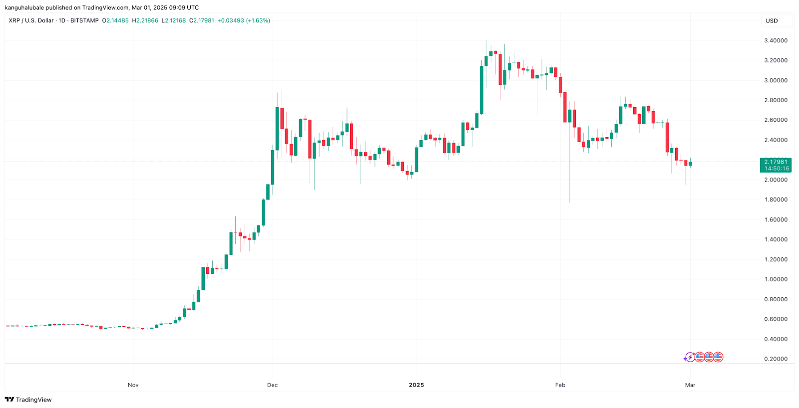 تحلیل تکنیکال XRP