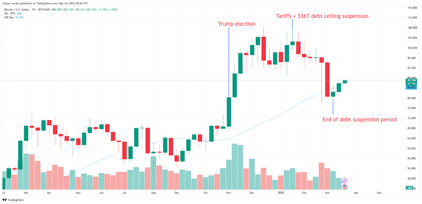 اخبار بیت کوین