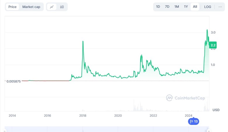 نمودار قیمت XRP