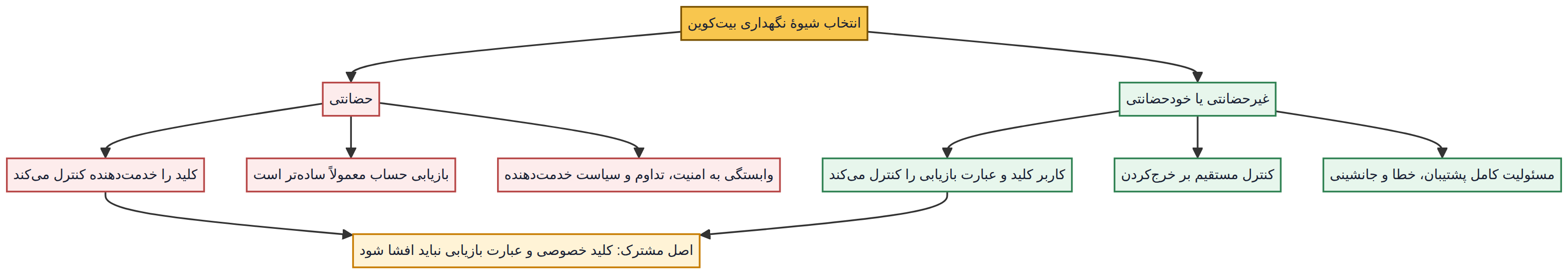 شکل ۲ — مقایسهٔ مفهومی نگهداری حضانتی و خودحضانتی
