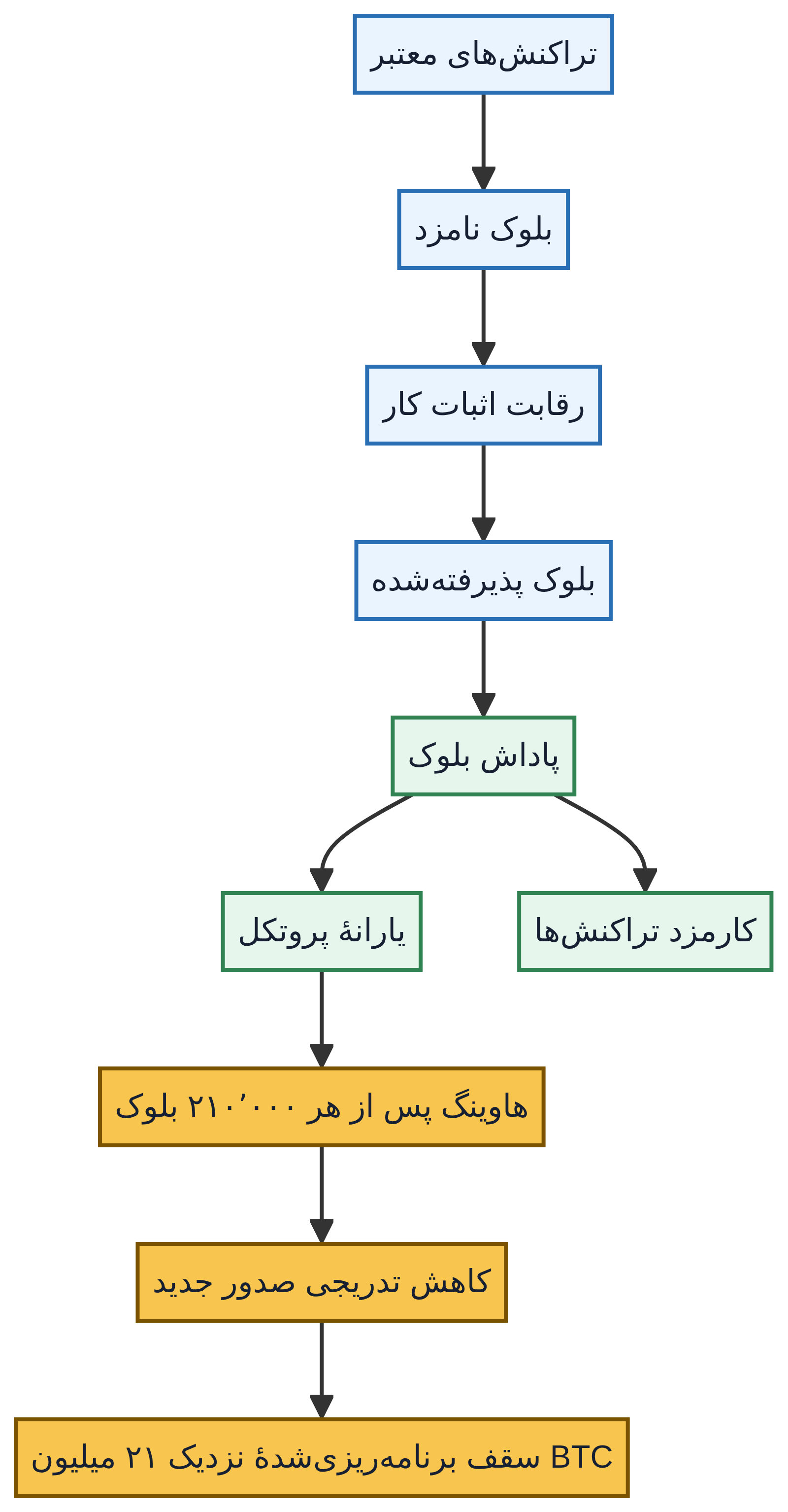 شکل ۳ — رابطهٔ استخراج، پاداش بلوک و کاهش تدریجی صدور جدید