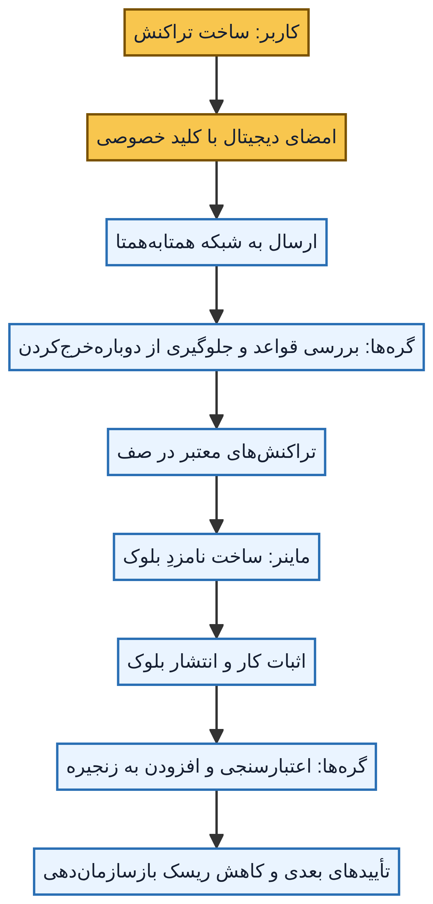 شکل ۱ — مسیر سادهٔ یک تراکنش بیتکوین، از ساخت تا تأییدهای بعدی